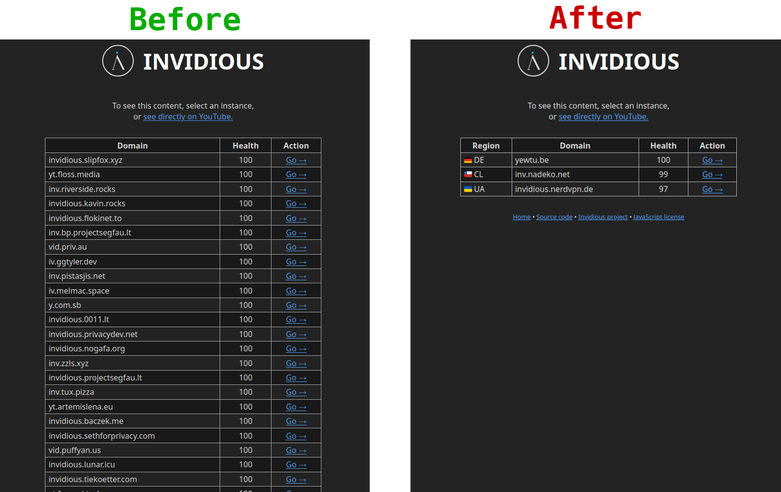 The Invidious “redirect” page before and after the YouTube restrictions. There are more instances than can fit on the page on the “before” section, and only 3 instances on the “after” section.